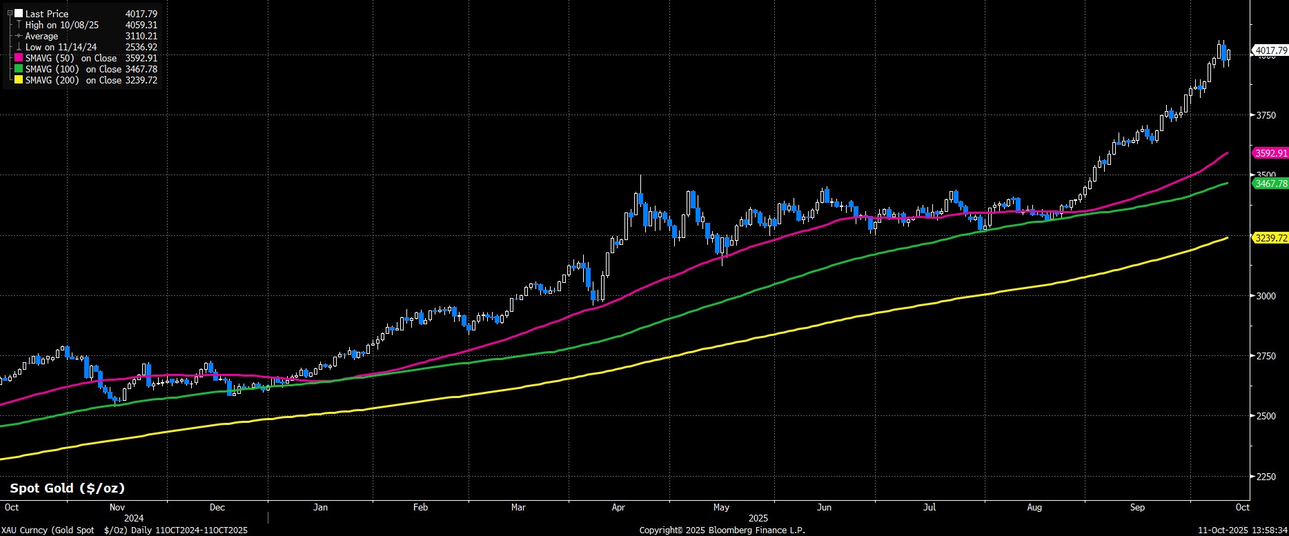 XAU_Curncy_(Gold_Spot_$_Oz)_Da_2025-10-11_13-58-30.jpg