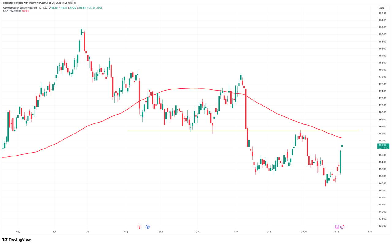Cba Negotiated Rates CBA H1 26 Earnings Preview: RBA Resumes Rate Hikes, Focus on ...