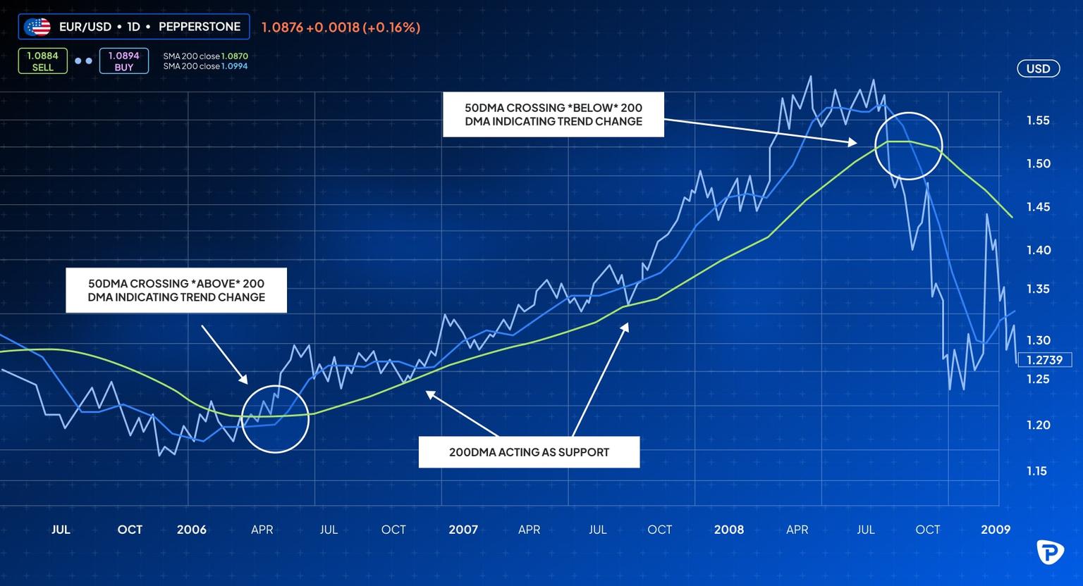 Line_graph_showing_EURUSD_exchange_rates_from_2006_to_2009_highlighting_key_moving_average_crossovers_indicating_trend_changes-min.jpg