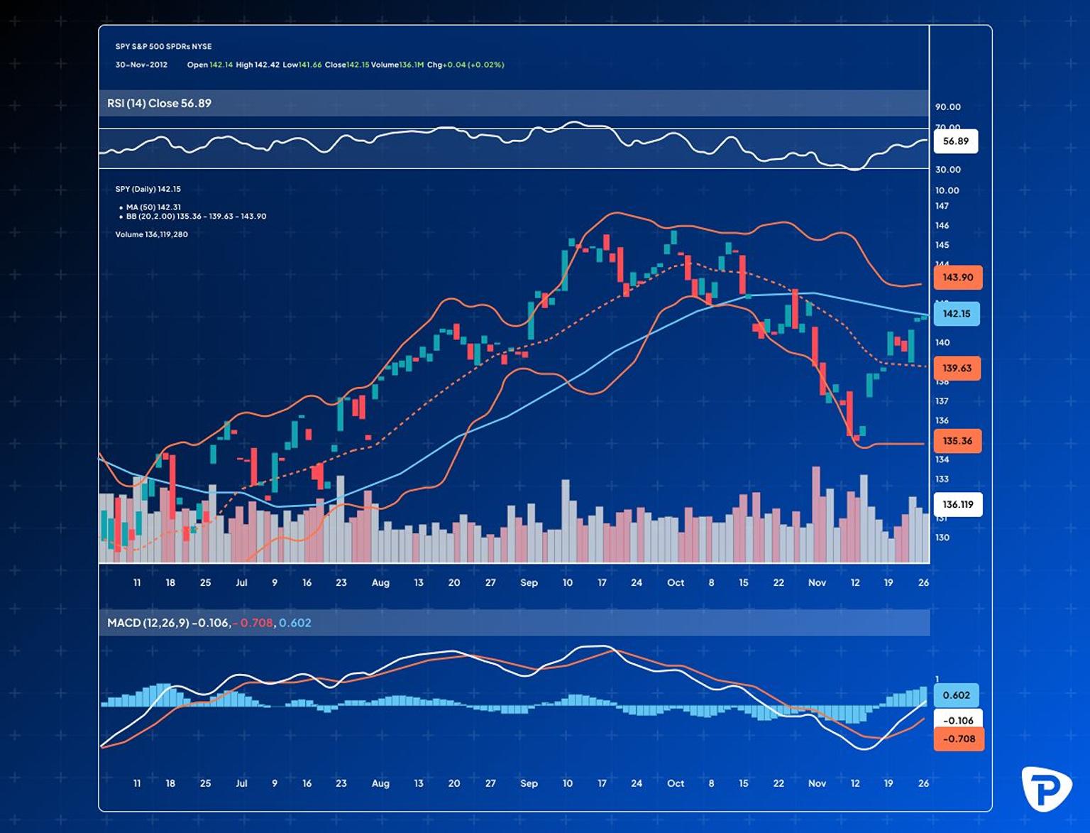 A_stock_market_chart_with_SPY_data_from_2012._It_includes_candlestick_volume_RSI_MACD_indicators_and_Bollinger_Bands_on_a_blue_grid_background.jpg