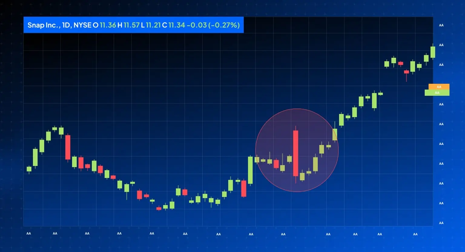 Stock_chart_for_Snap_Inc._showing_daily_fluctuations_with_candlestick_patterns;_highlighted_area_indicates_a_significant_price_drop.jpg