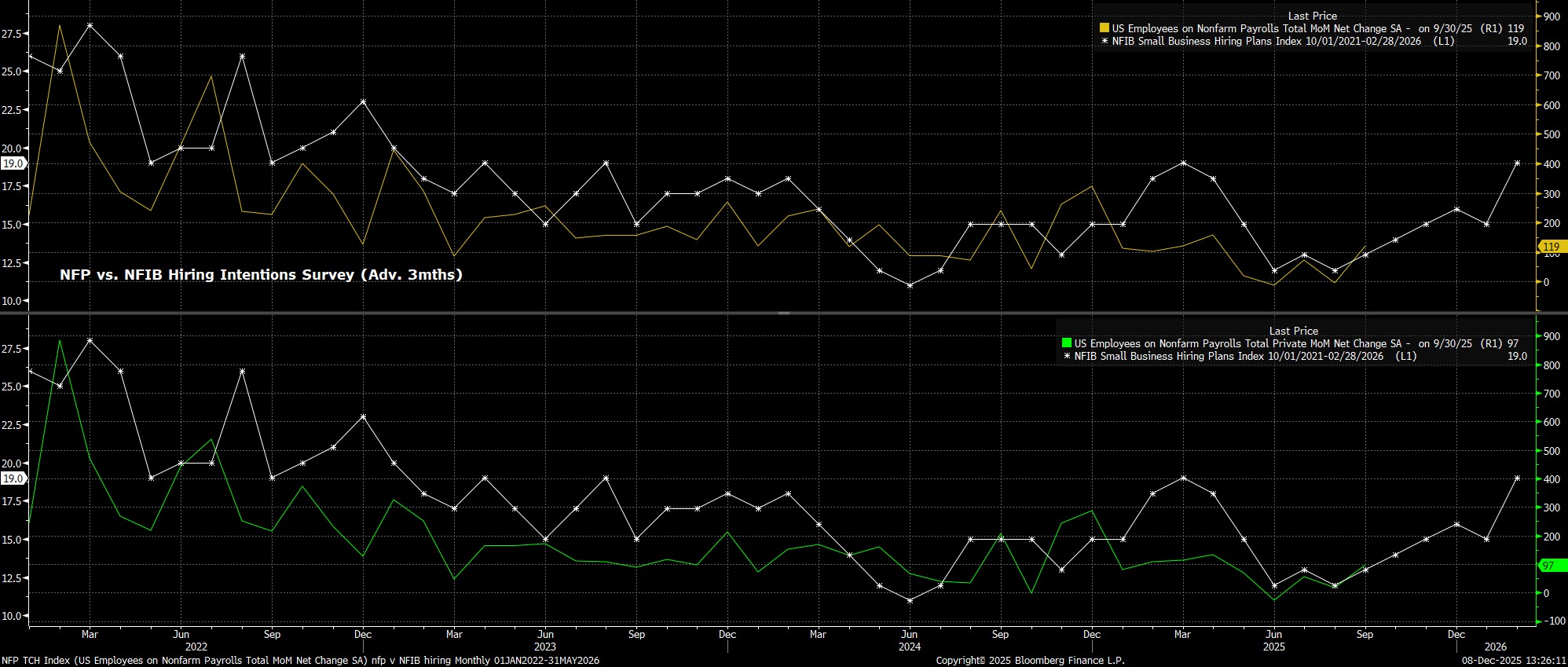 NFP_TCH_Index_(US_Employees_on_N_2025-12-08_13-26-06.jpg
