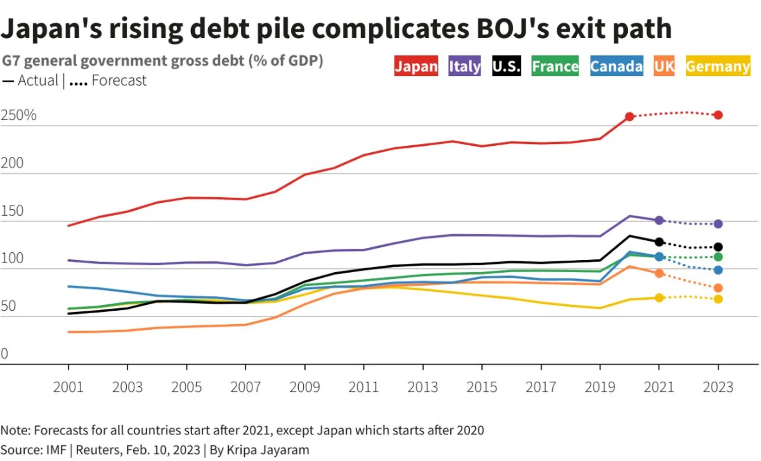 Chart_comparing_G7_countries_general_government_gross_debt_as_a_percentage_of_GDP_from_2001_to_2023_highlighting_Japan_s_rising_debt.jpg