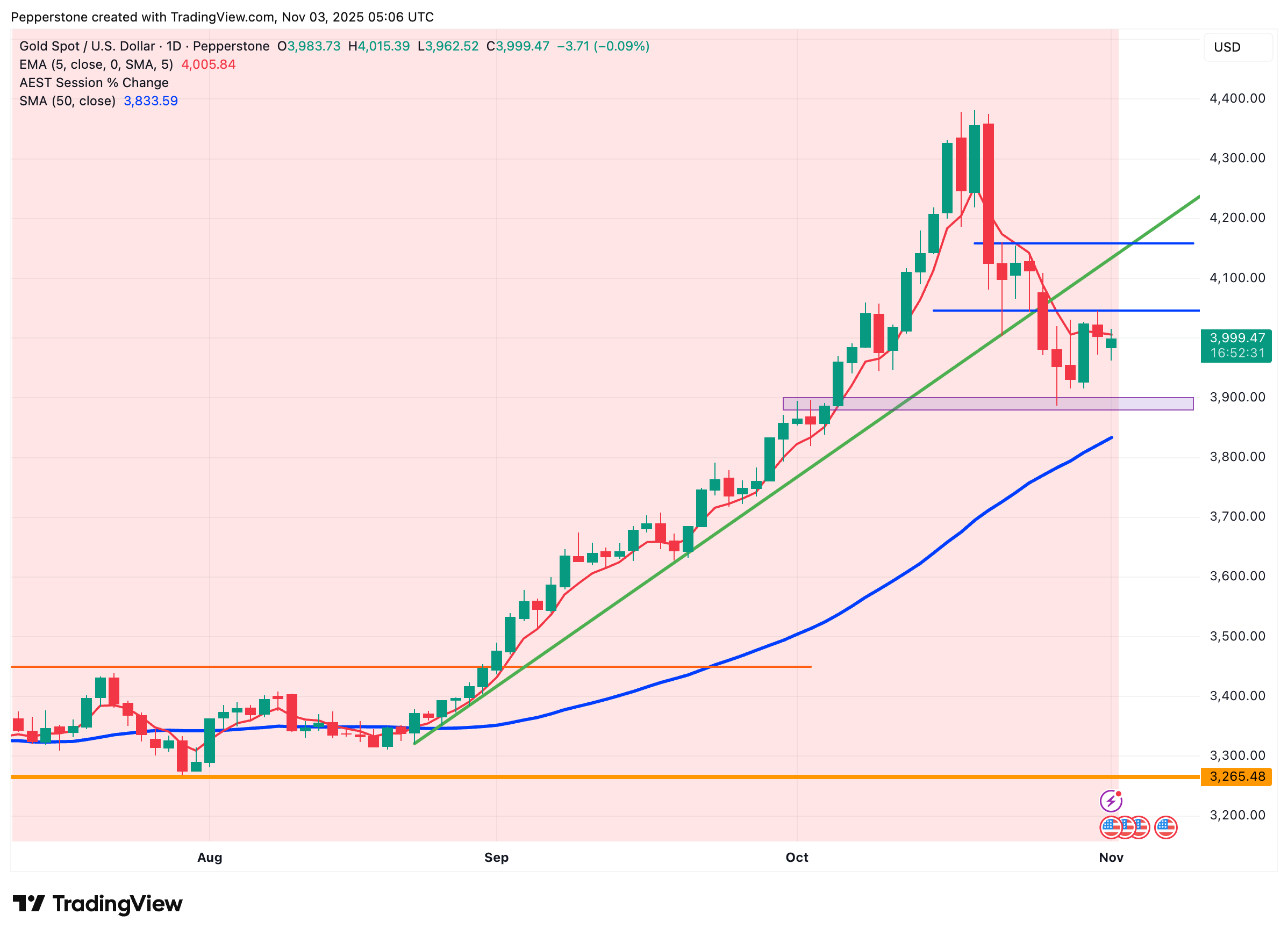 XAUUSD_2025-11-03.png