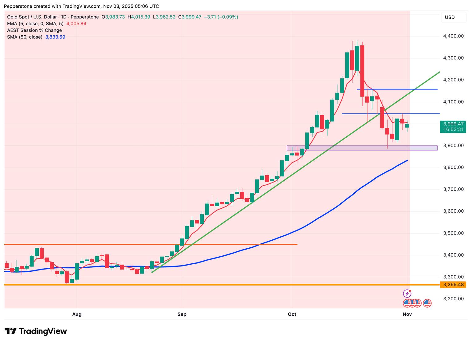 XAUUSD_2025-11-03.png