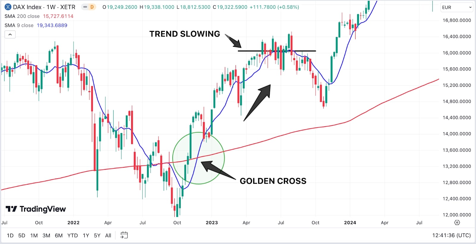 A_financial_chart_displaying_the_DAX_Index_with_highlighted_Golden_Cross_and_Trend_Slowing_featuring_moving_averages.jpg