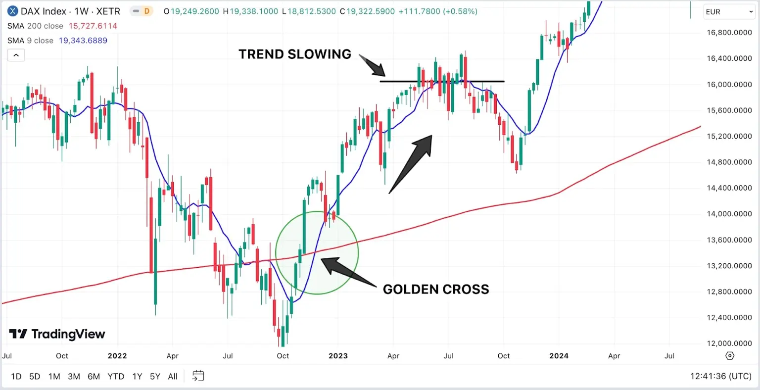 A_financial_chart_displaying_the_DAX_Index_with_highlighted_Golden_Cross_and_Trend_Slowing_featuring_moving_averages.jpg