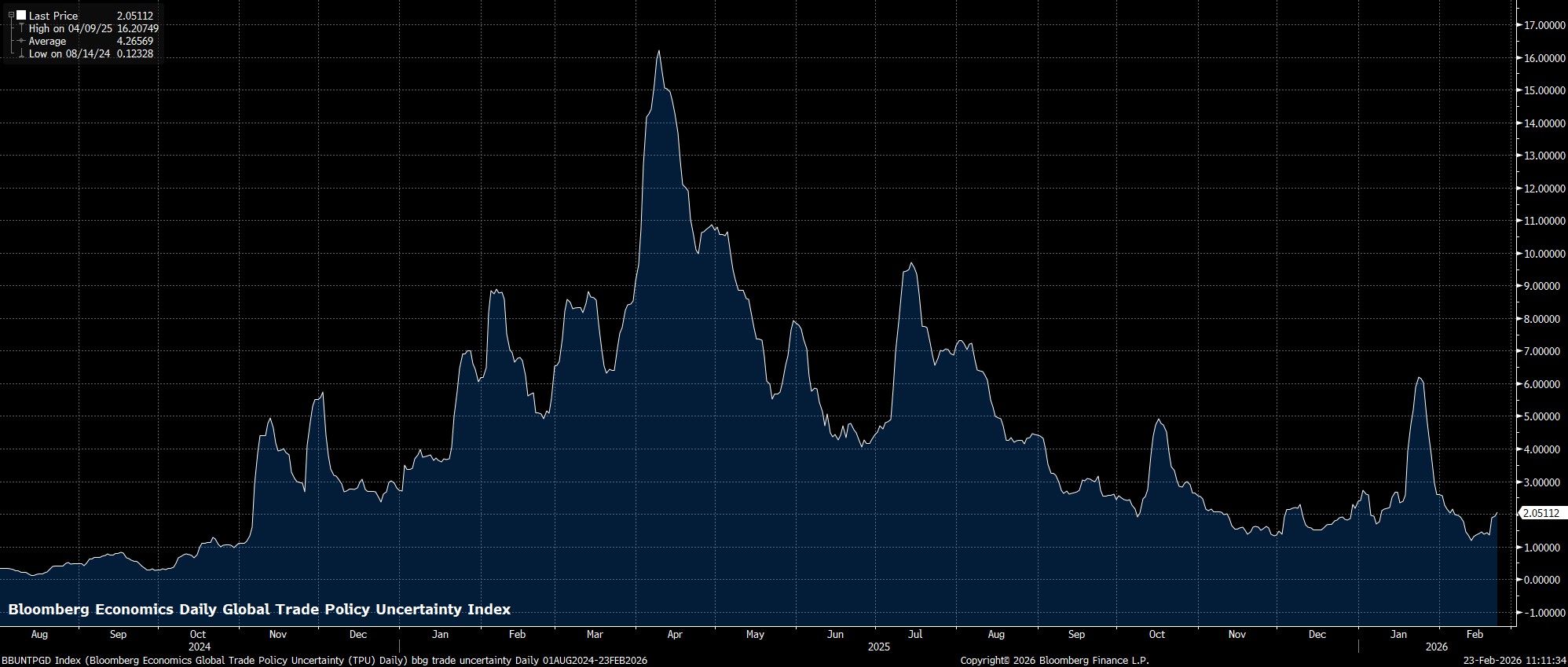 BBUNTPGD_Index_(Bloomberg_Econom_2026-02-23_11-11-19.jpg