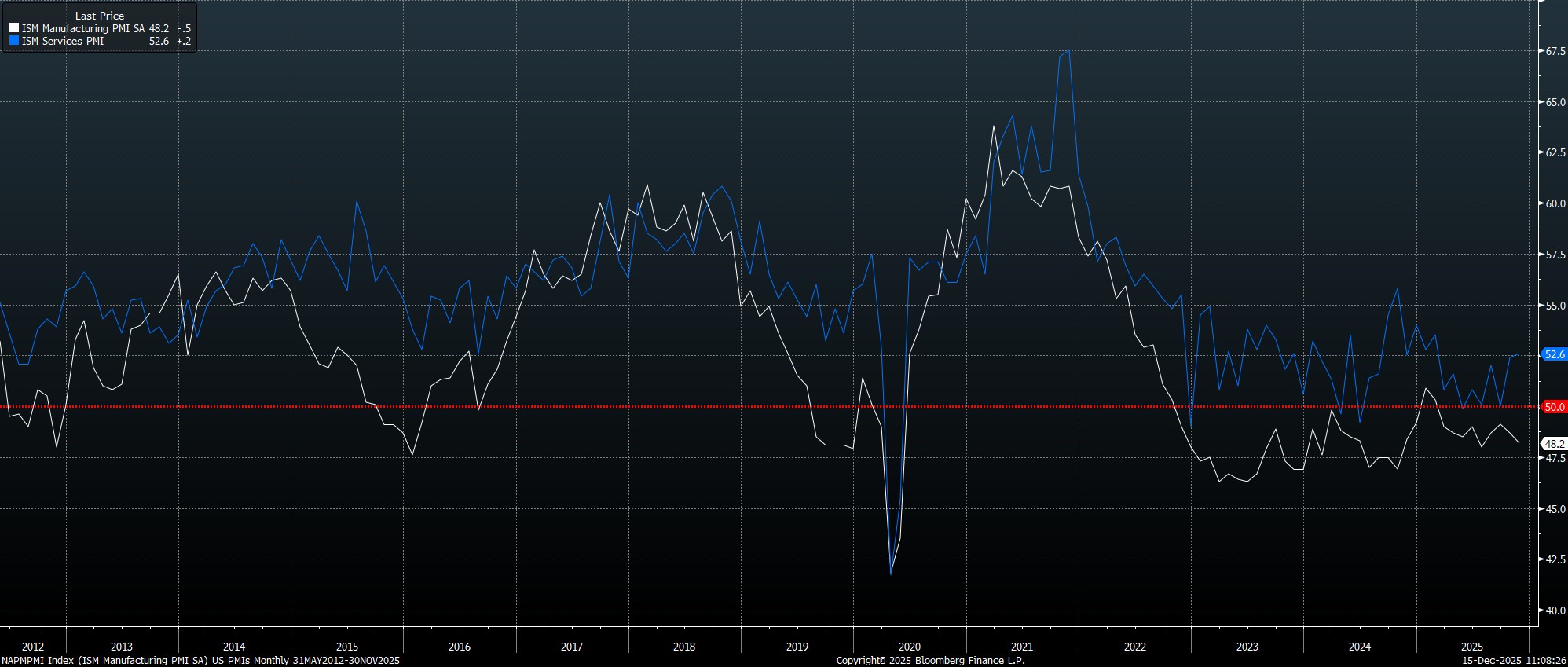 NAPMPMI_Index_(ISM_Manufacturing_2025-12-15_11-08-14.jpg