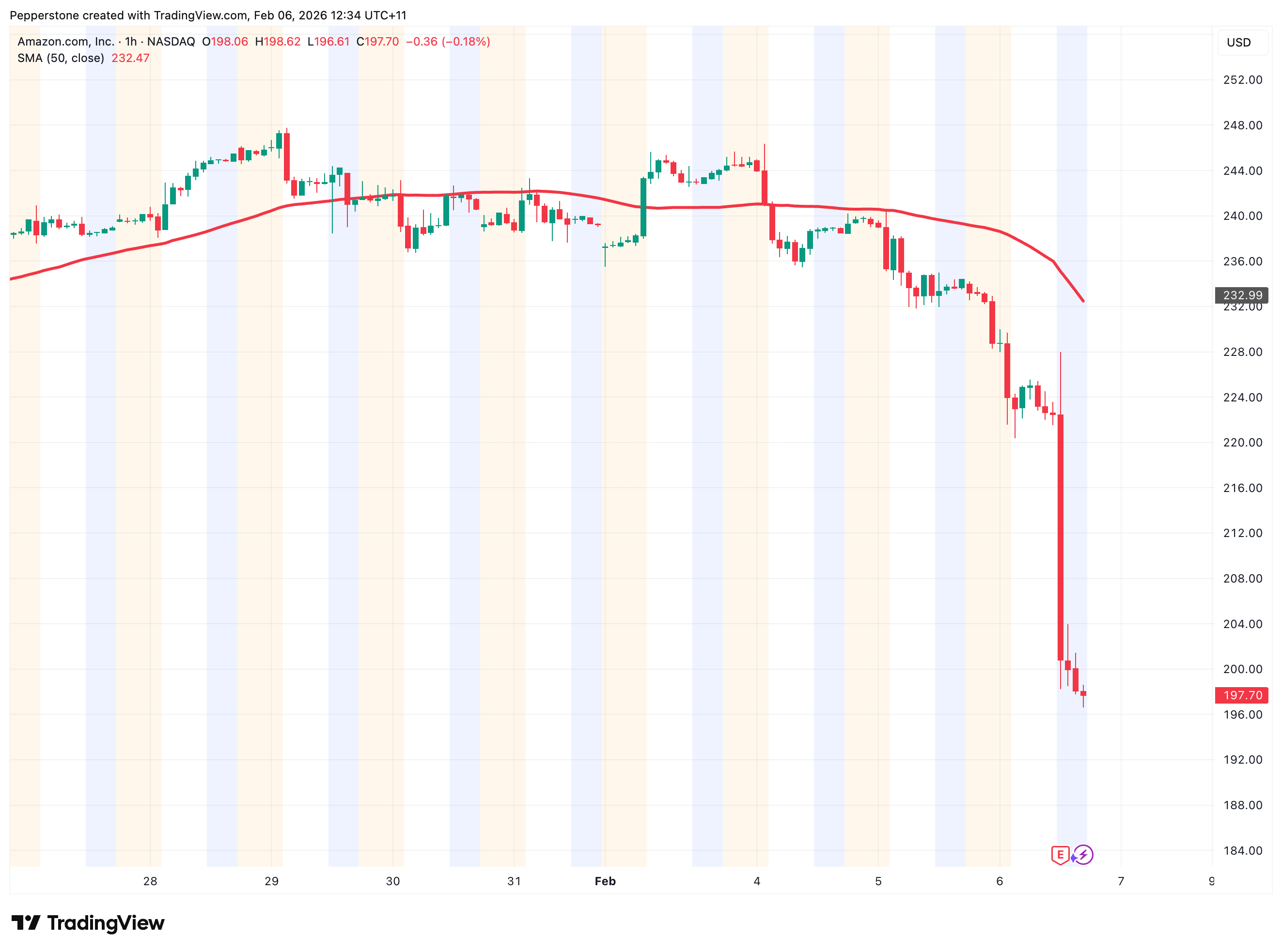 AMZN_2026-02-06.png