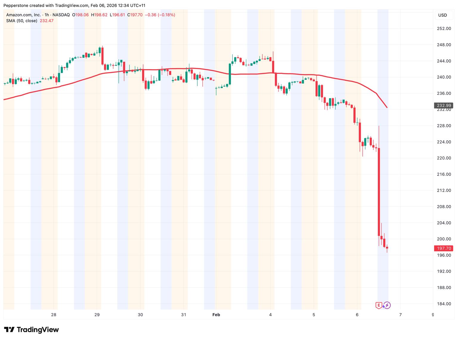 AMZN_2026-02-06.png