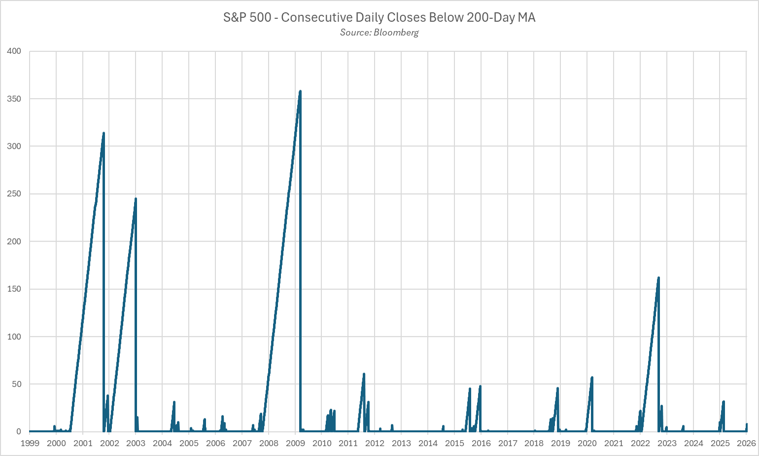 spx_closes_below_200day.png