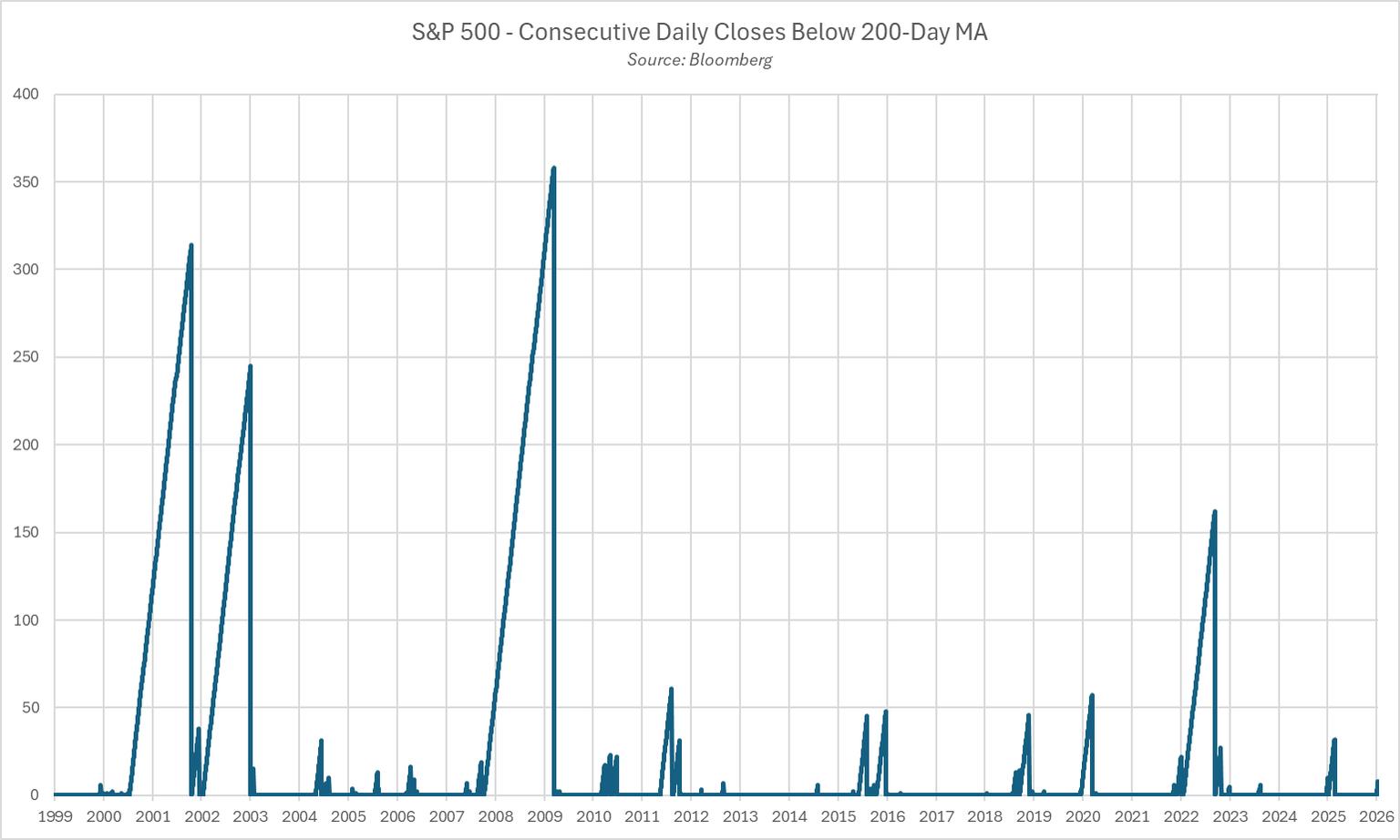spx_closes_below_200day.png