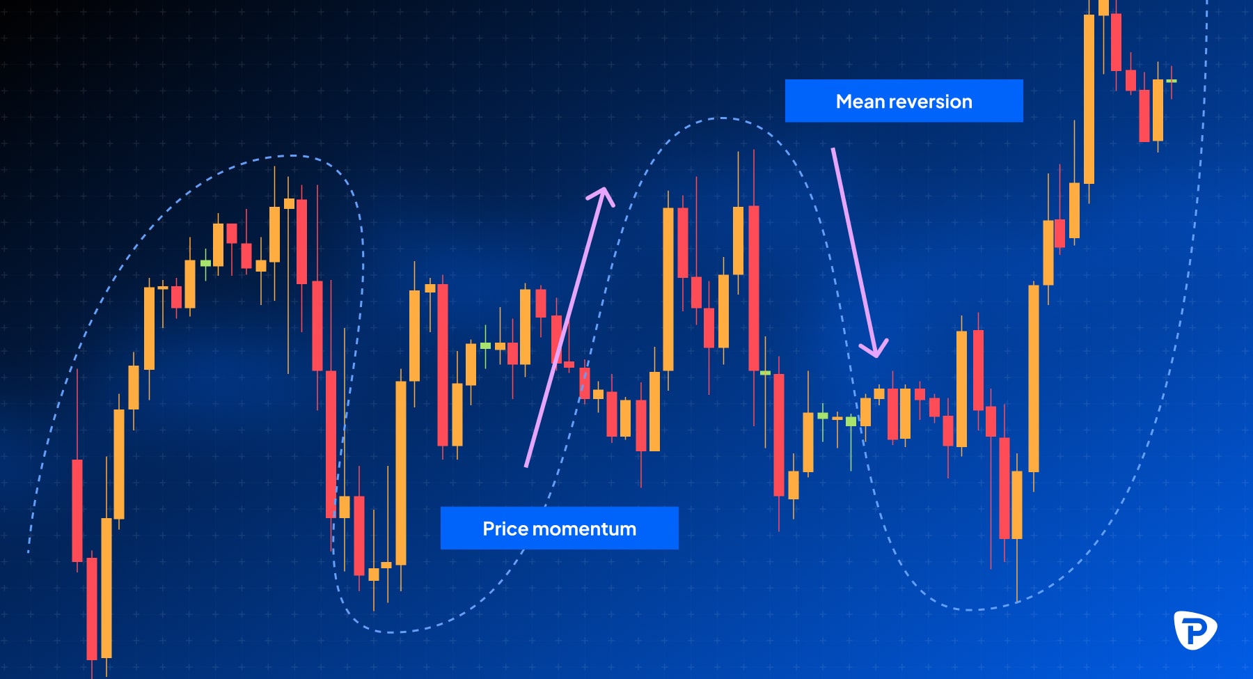 A_candlestick_chart_illustrating_price_momentum_and_mean_reversion_with_arrows_pointing_to_key_trends_against_a_blue_backdrop-min.jpg