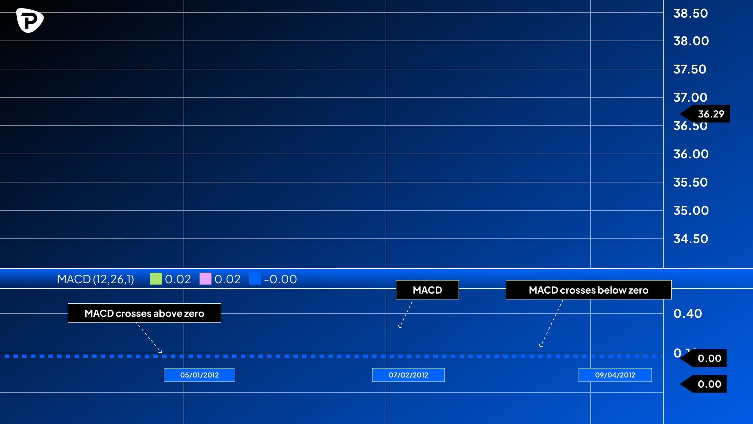 A_MACD_chart_showing_values_over_time_with_annotations_for_key_events_crossings_above_and_below_zero_on_specific_dates_in_2012.jpg