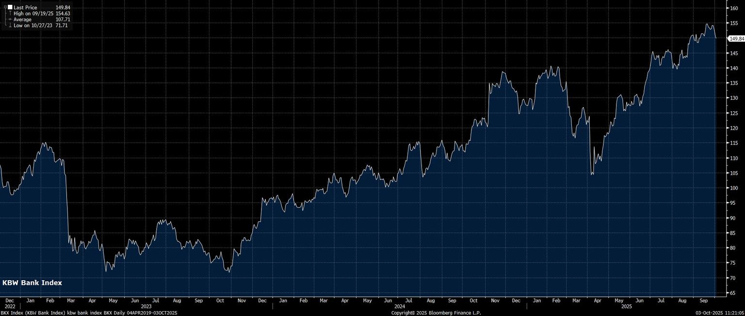 BKX_Index_(KBW_Bank_Index)_kbw_b_2025-10-03_11-21-02.jpg