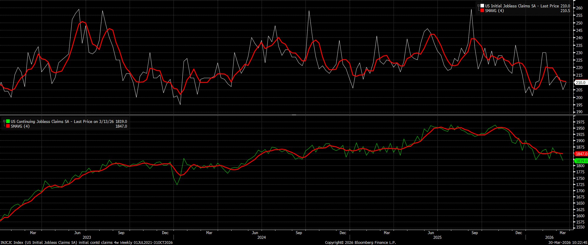 INJCJC_Index_(US_Initial_Jobless_2026-03-30_10-22-35.jpg