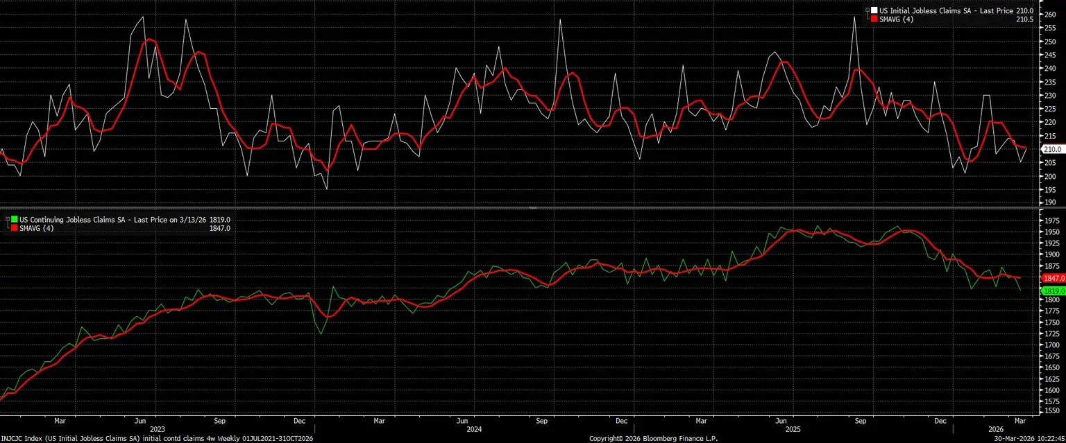 INJCJC_Index_(US_Initial_Jobless_2026-03-30_10-22-35.jpg