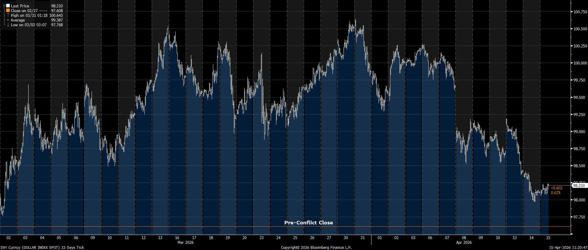 DXY_Curncy_(DOLLAR_INDEX_SPOT)_3_2026-04-15_11-20-30.jpg