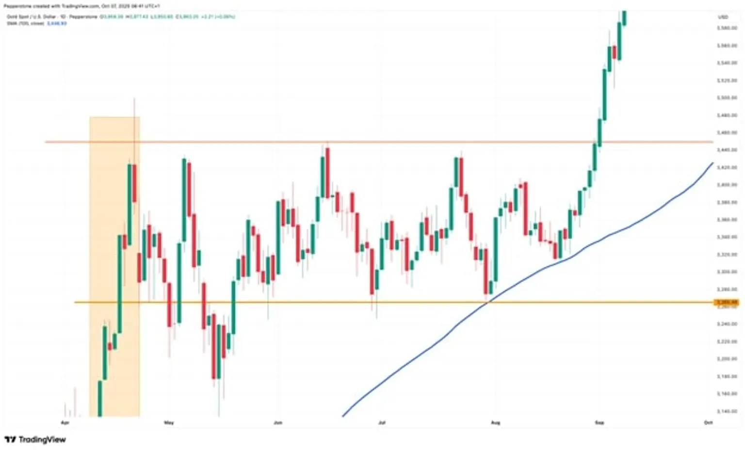 Line_chart_depicting_price_trends_from_May_to_October_2023_highlighting_significant_price_levels_and_a_rising_trend_line.jpg
