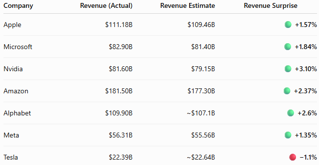 MAG7_26Q1_Actual_vs._Estimate_Revenue.png