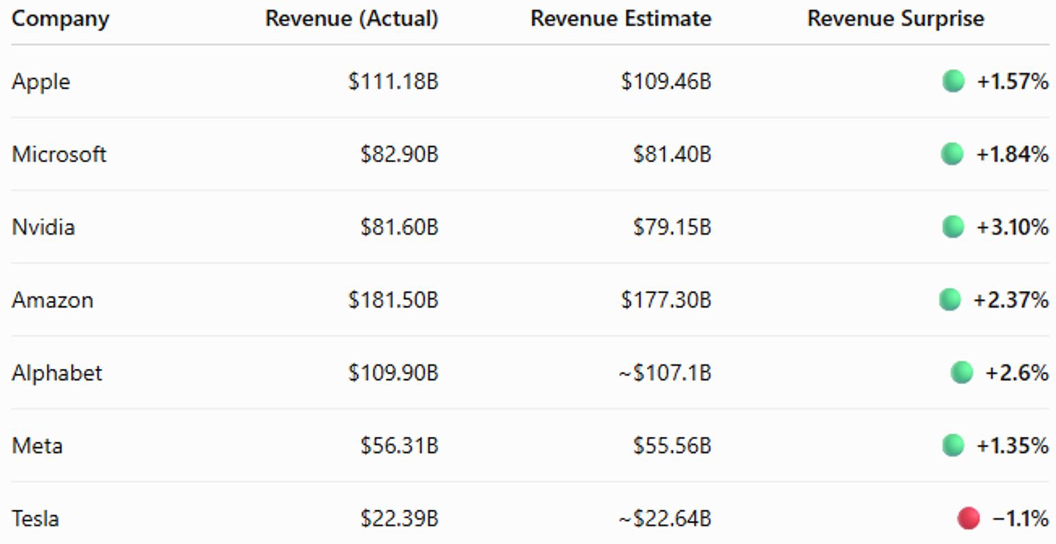 MAG7_26Q1_Actual_vs._Estimate_Revenue.png