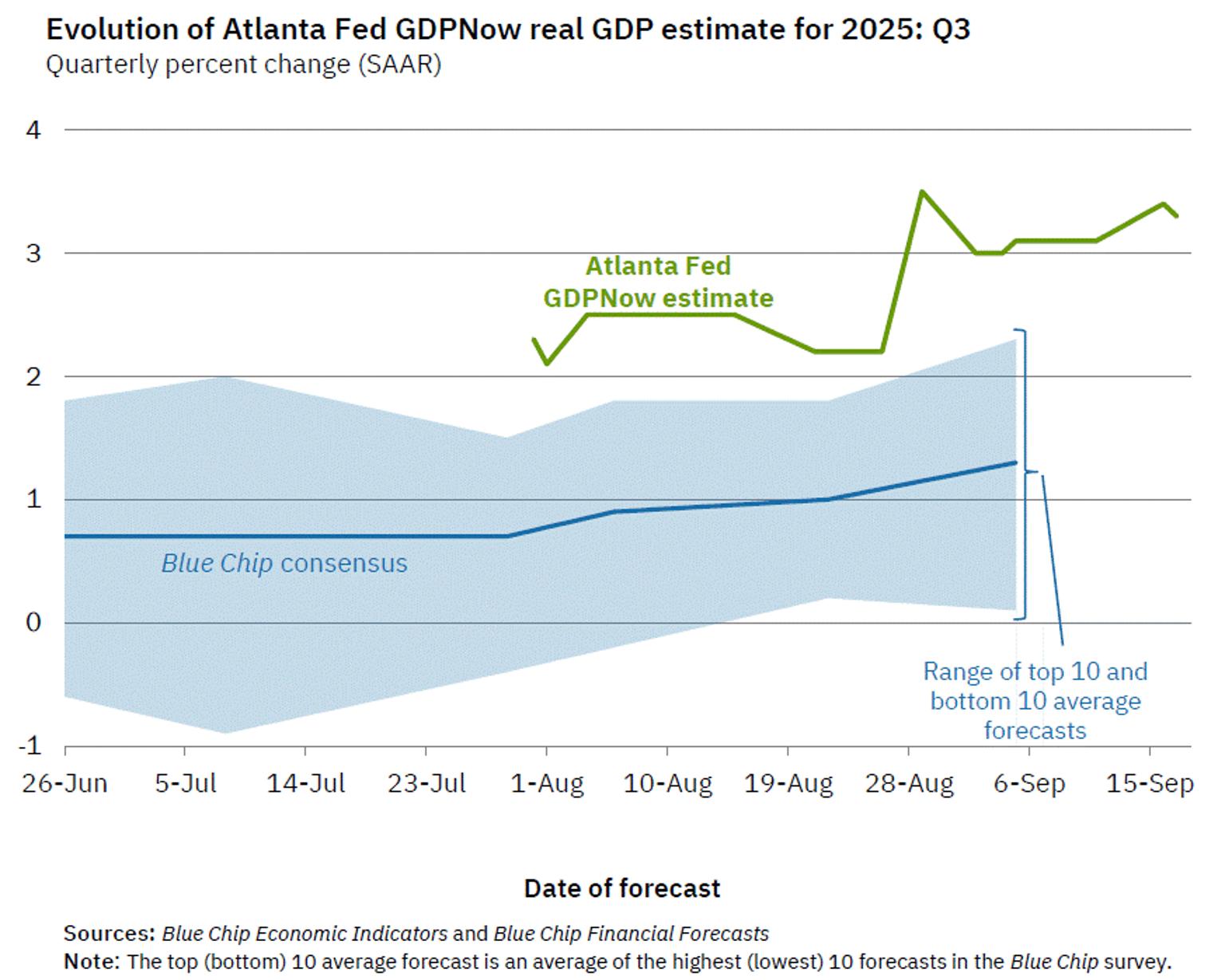 gdpnow-forecast-evolution.gif