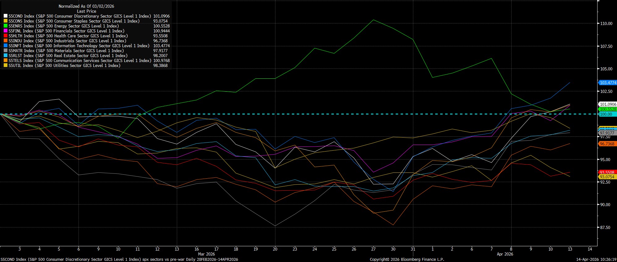 S5COND_Index_(S&P_500_Consumer_D_2026-04-14_10-26-11.jpg