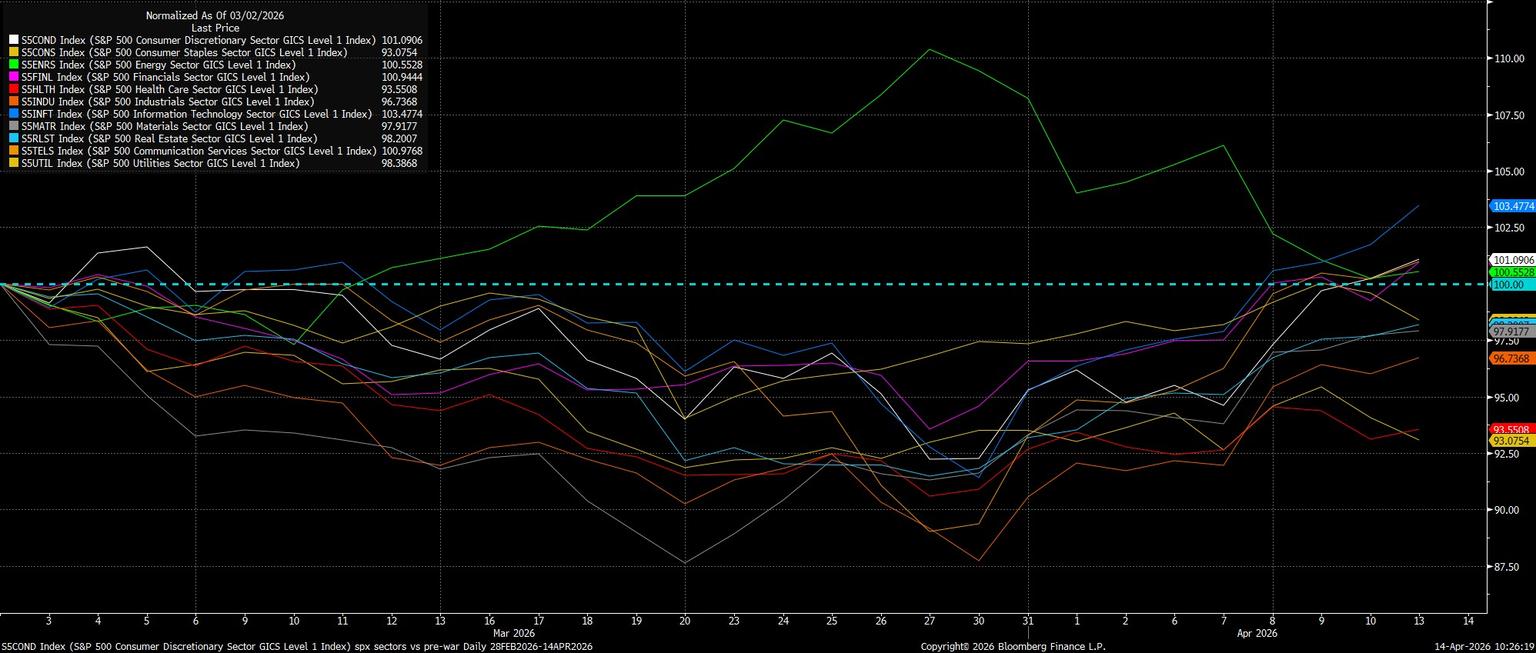 S5COND_Index_(S&P_500_Consumer_D_2026-04-14_10-26-11.jpg