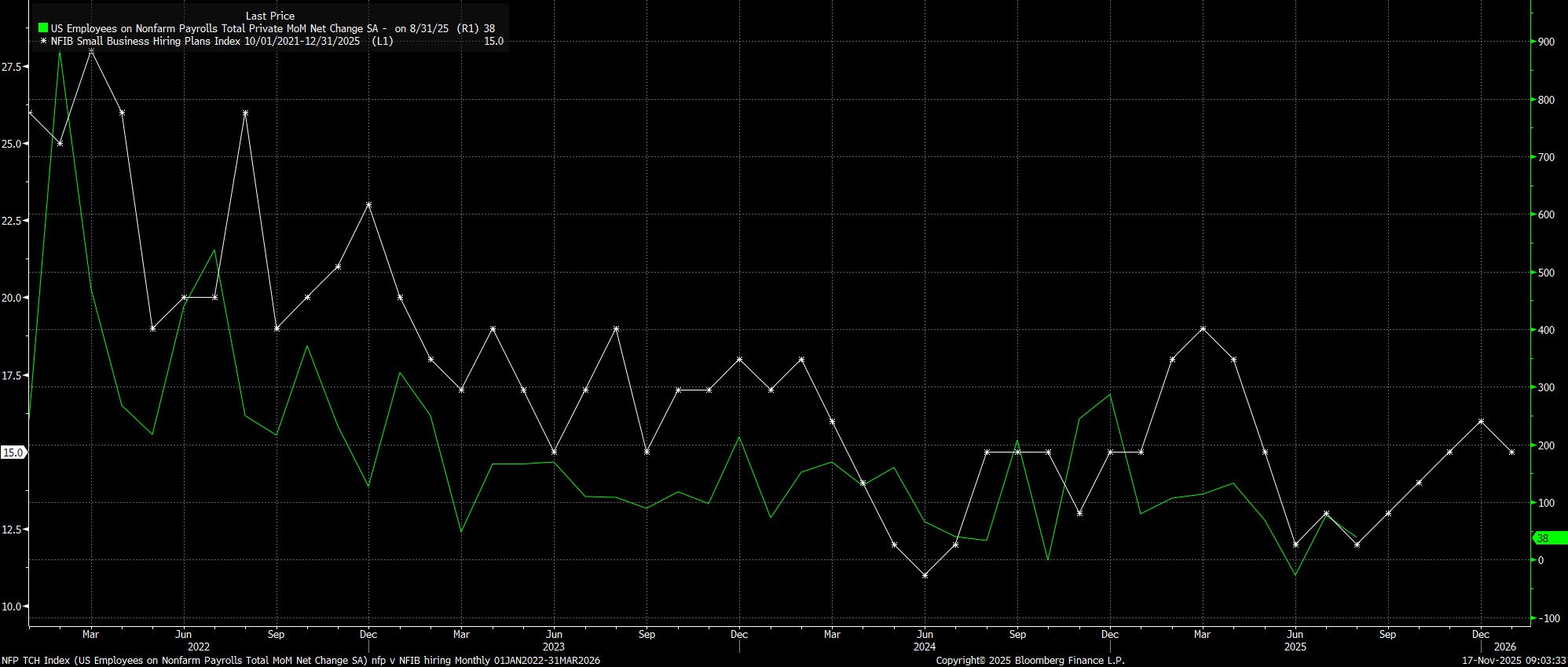 NFP_TCH_Index_(US_Employees_on_N_2025-11-17_09-03-30.jpg