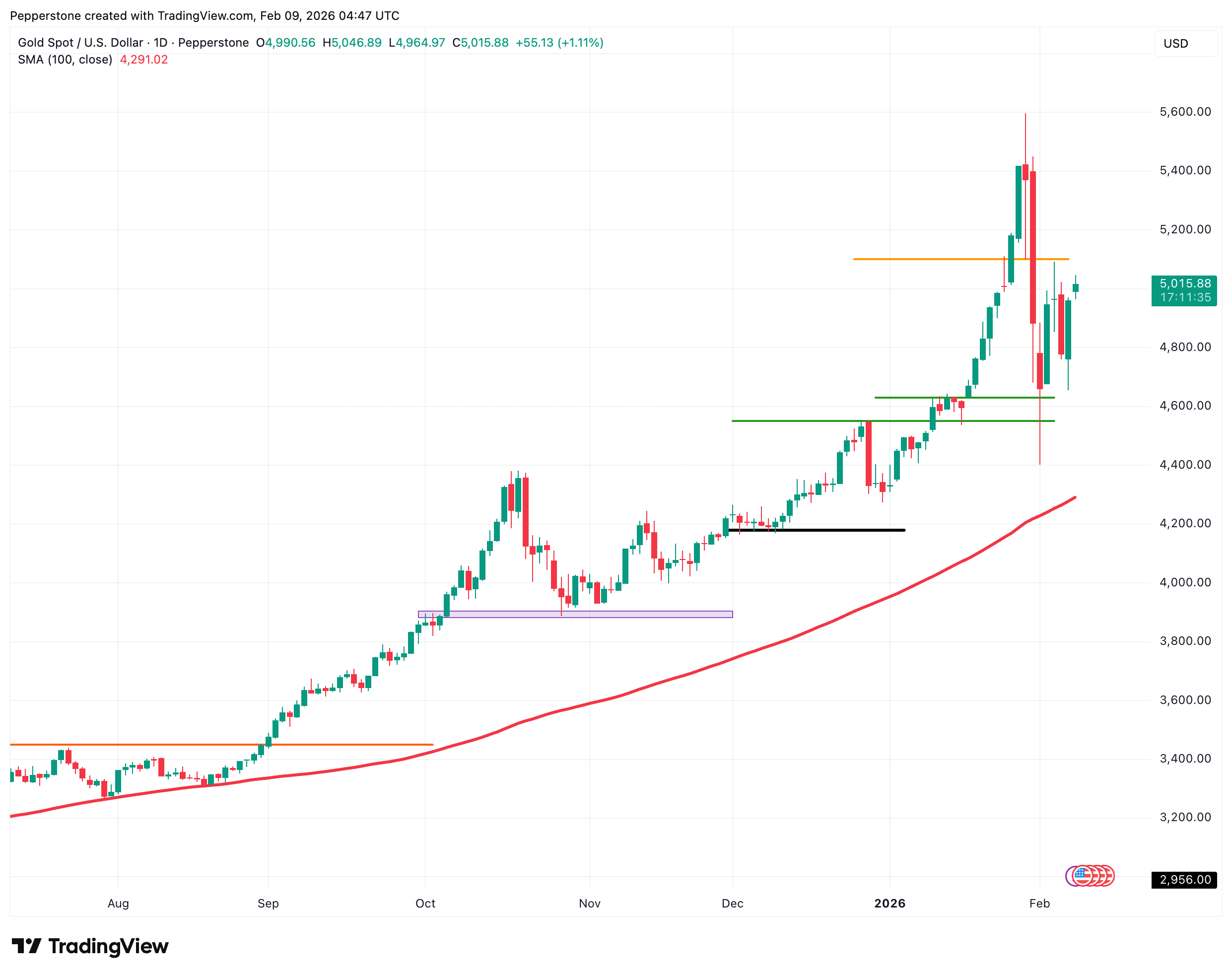 XAUUSD_2026-02-09.png