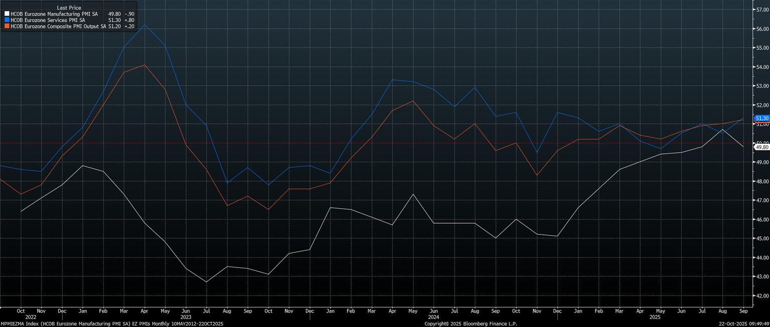 MPMIEZMA_Index_(HCOB_Eurozone_Ma_2025-10-22_09-49-46.jpg