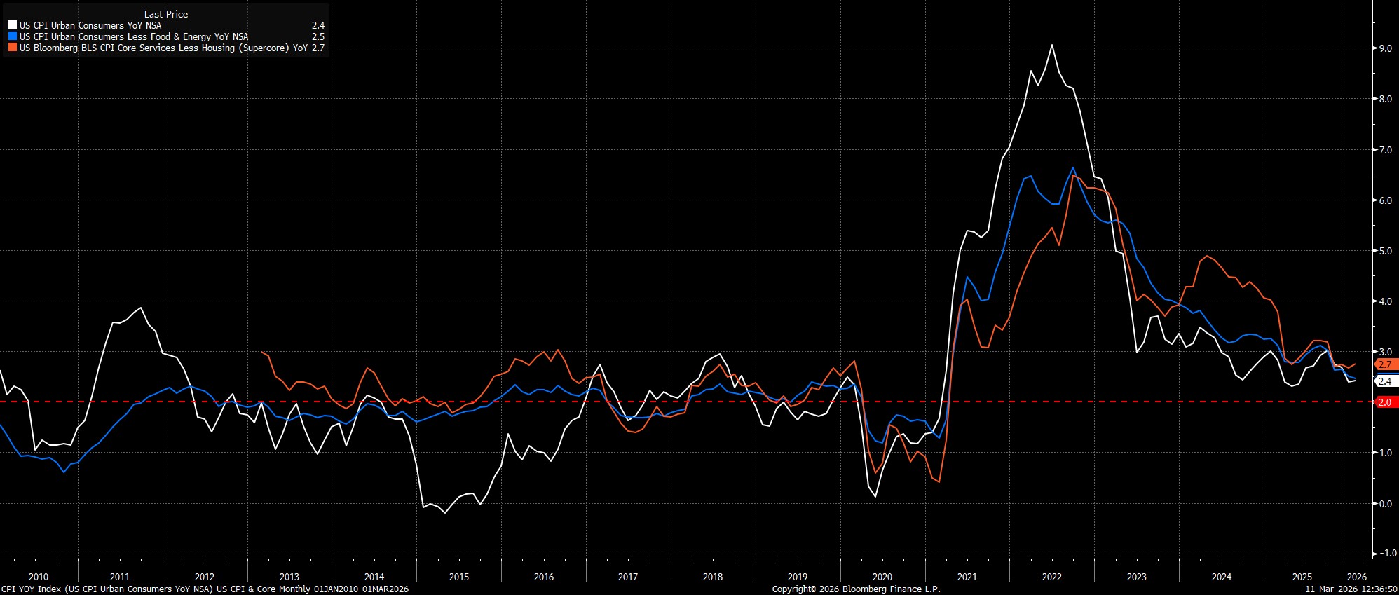 CPI_YOY_Index_(US_CPI_Urban_Cons_2026-03-11_12-36-24.jpg
