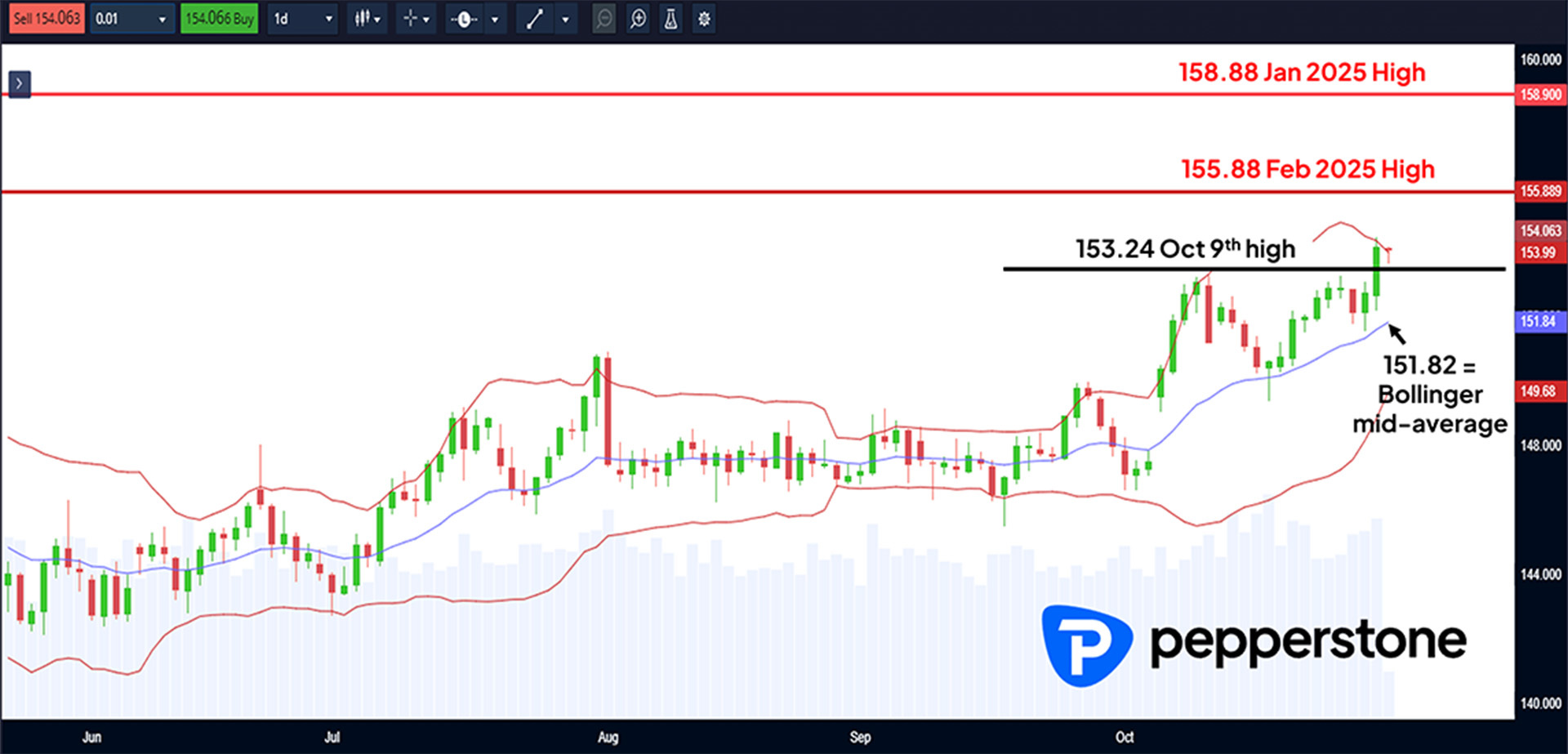 Chart_2_USDJPY_Daily_Chart_311025.jpg