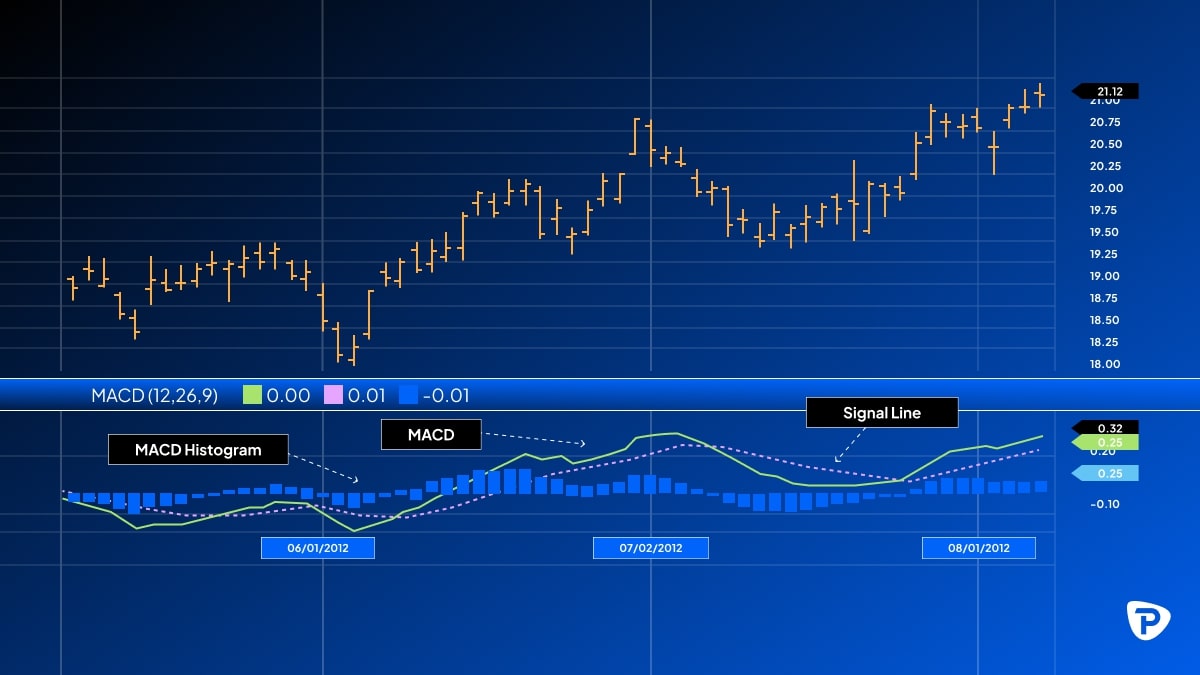A_financial_chart_displaying_MACD_analysis_with_price_movements_MACD_histogram_and_signal_line_from_June_to_August_2012.jpg