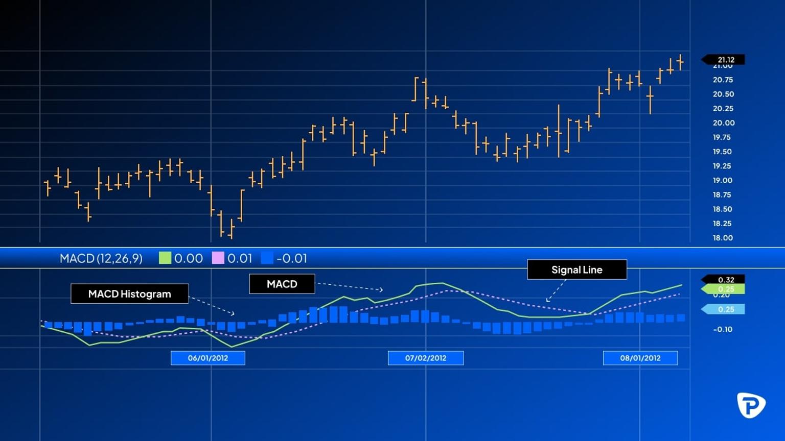 A_financial_chart_displaying_MACD_analysis_with_price_movements_MACD_histogram_and_signal_line_from_June_to_August_2012.jpg