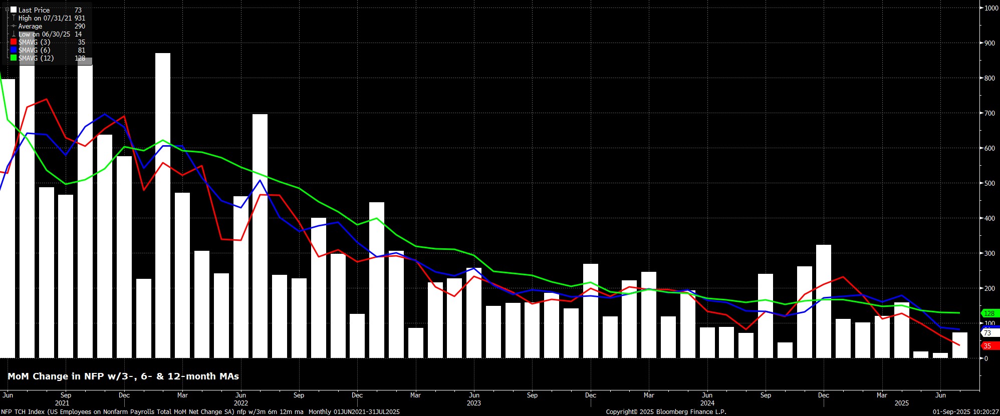NFP_TCH_Index_(US_Employees_on_N_2025-09-01_10-19-52.jpg