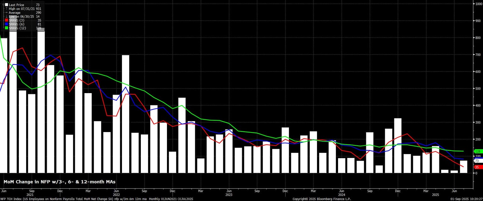 NFP_TCH_Index_(US_Employees_on_N_2025-09-01_10-19-52.jpg