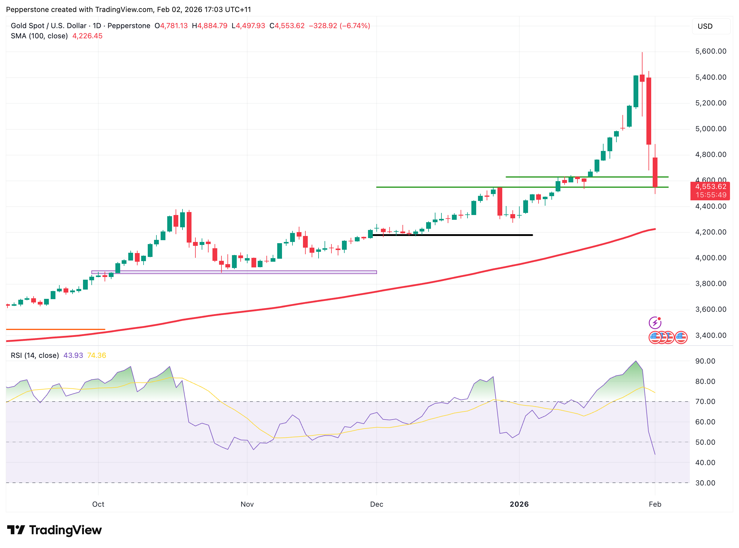 XAUUSD_2026-02-02.png