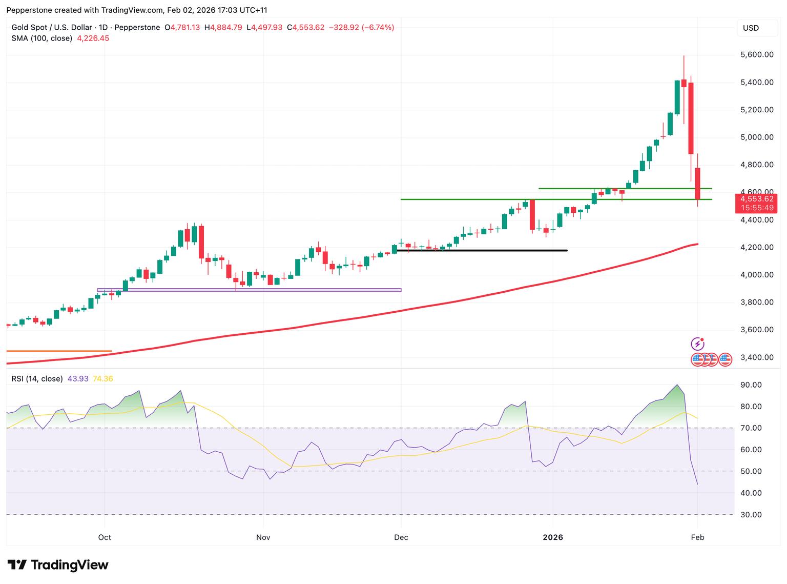 XAUUSD_2026-02-02.png