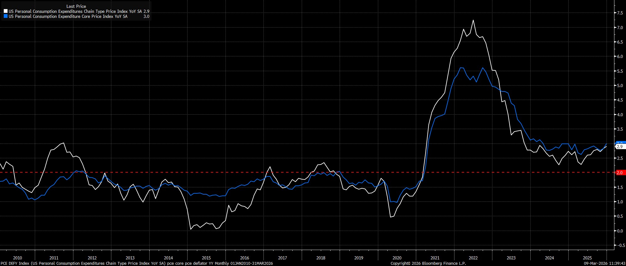 PCE_DEFY_Index_(US_Personal_Cons_2026-03-09_11-39-38.jpg