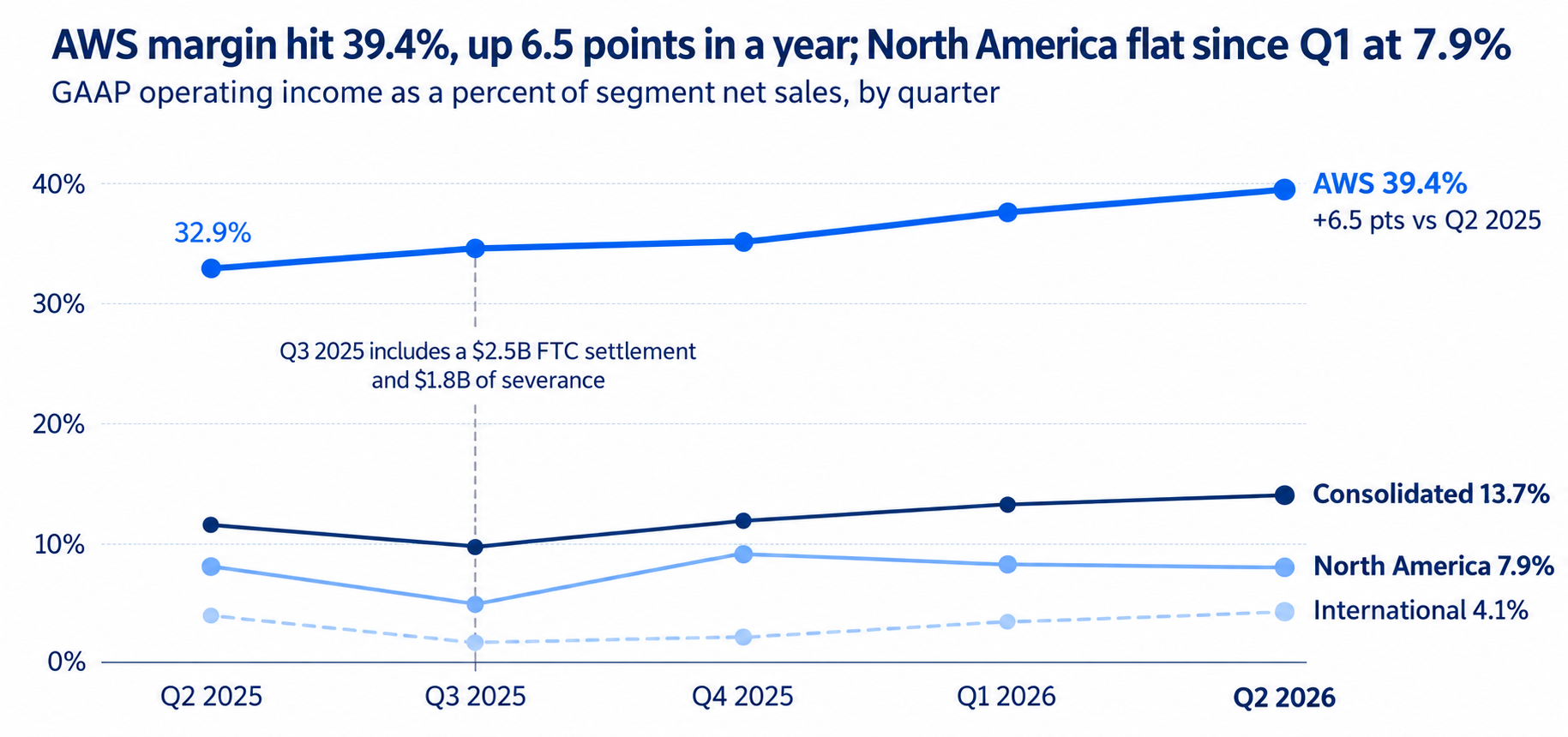 AWS and segment margin trends-2.png