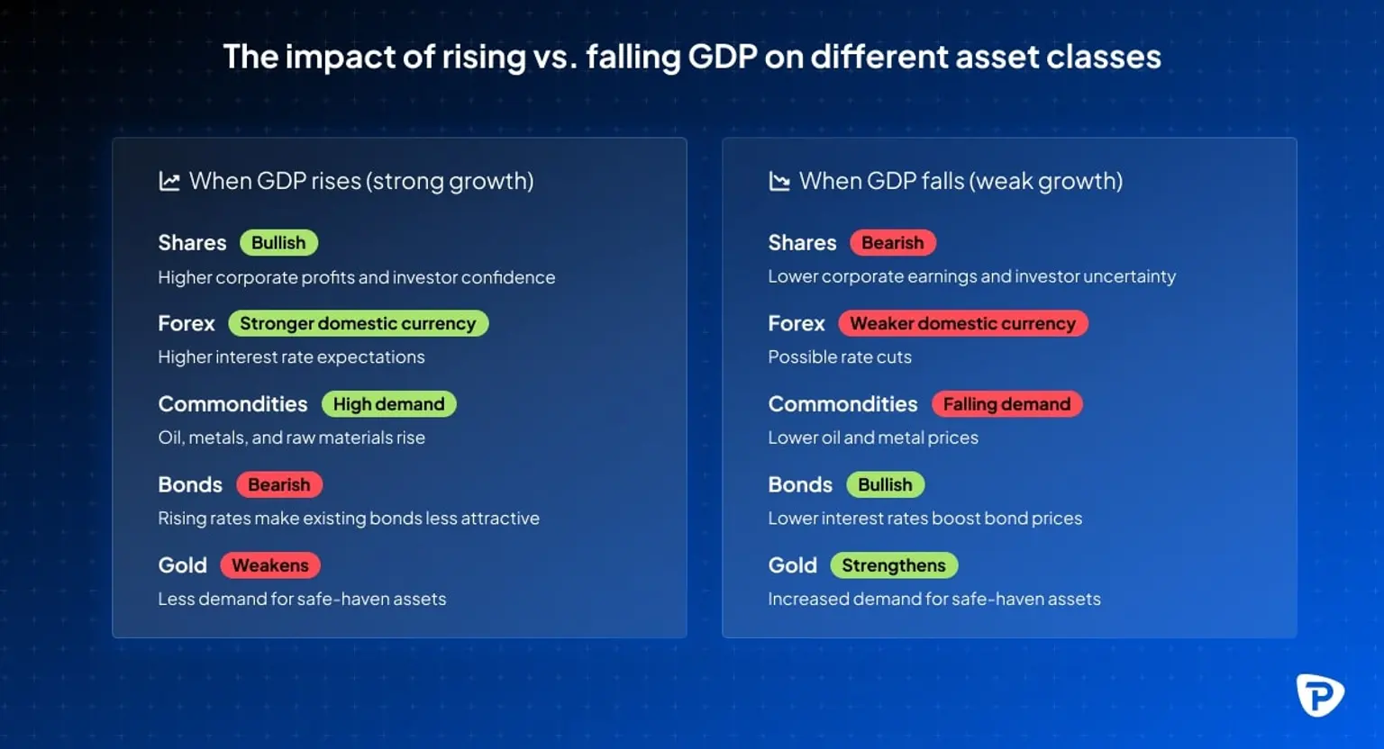 A_chart_comparing_the_effects_of_rising_and_falling_GDP_on_asset_classes_highlighting_market_sentiments_for_shares_forex_commodities_bonds_and_gold.jpg