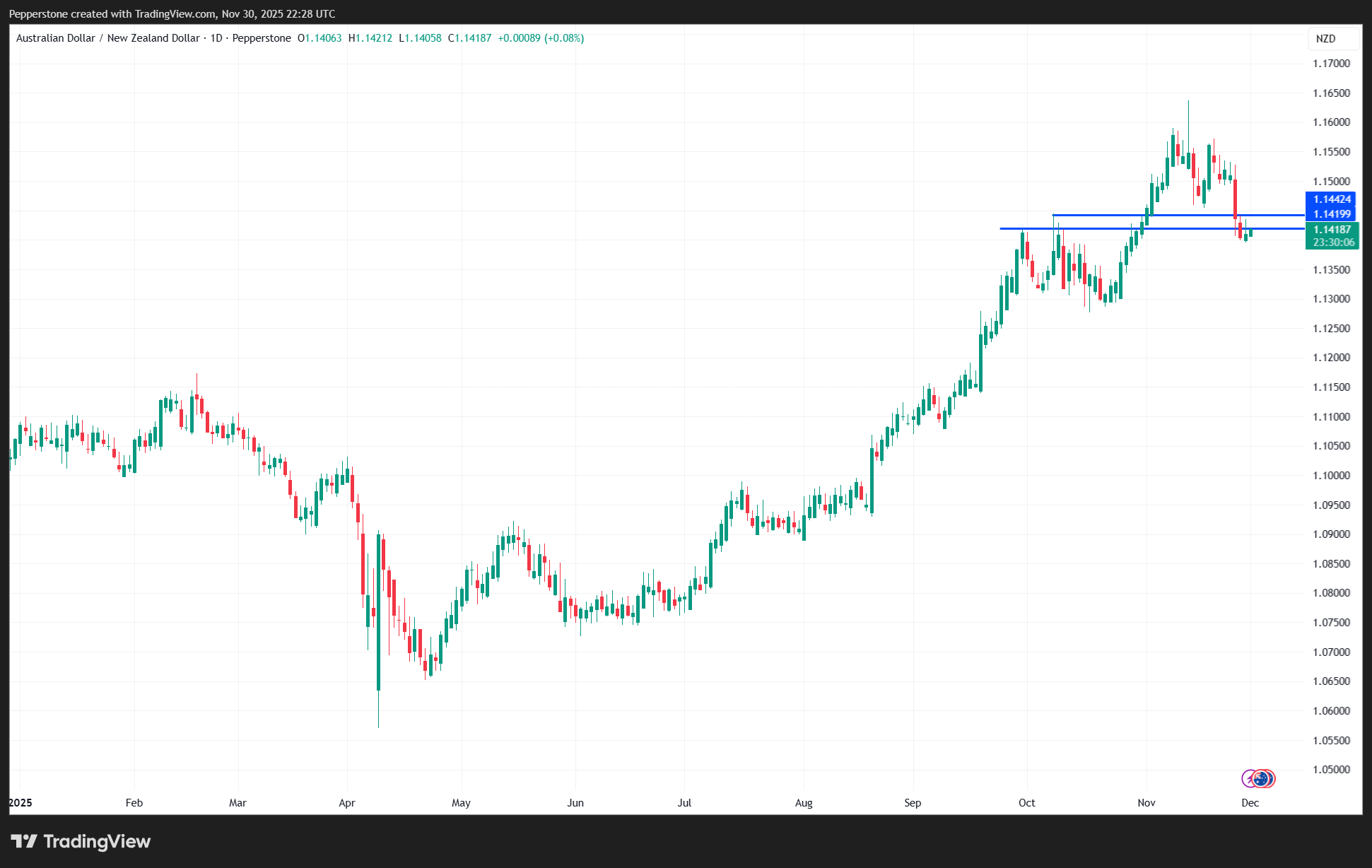 AUDNZD_2025-12-01_09-28-53.png