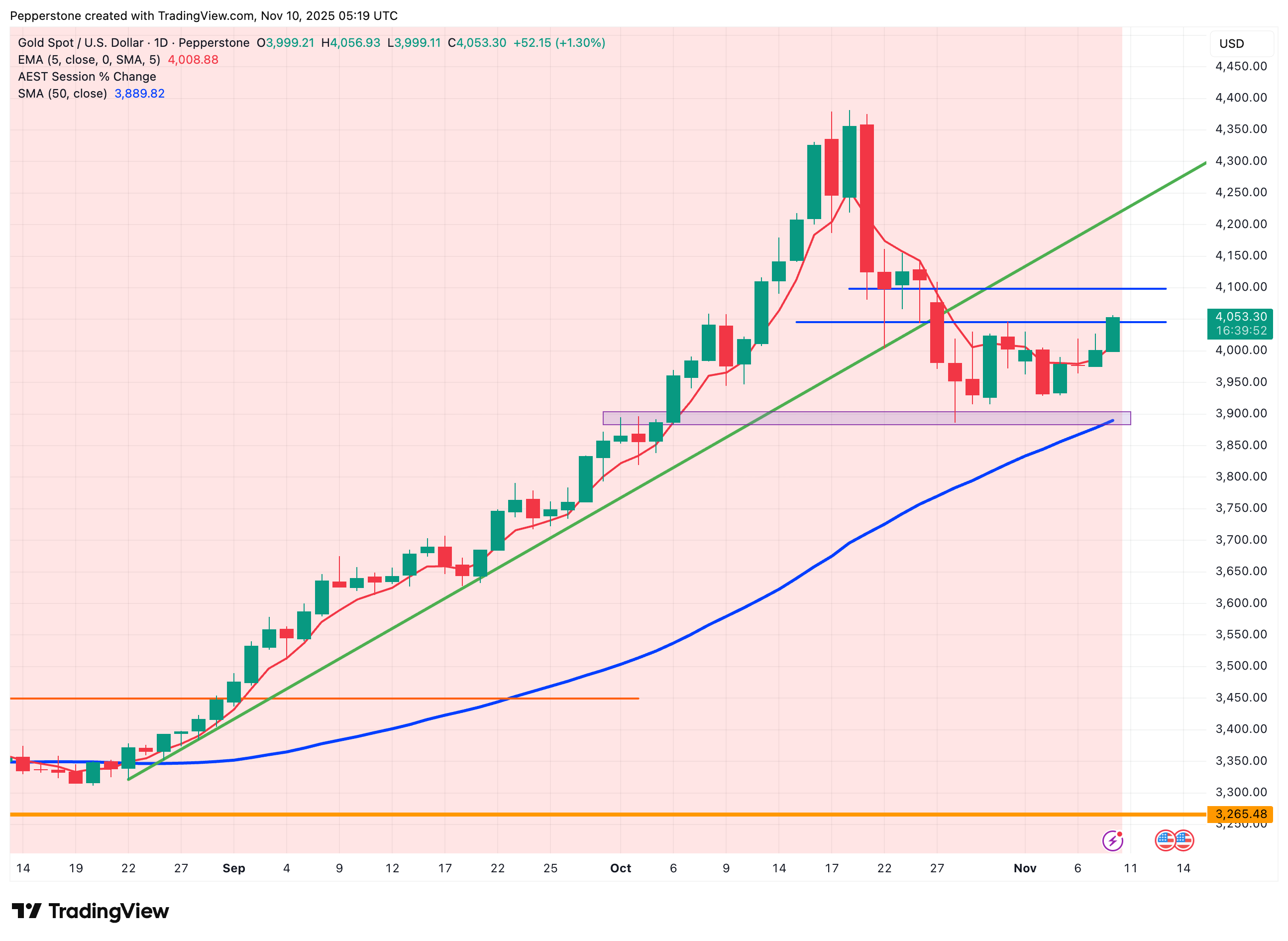 XAUUSD_2025-11-10.png