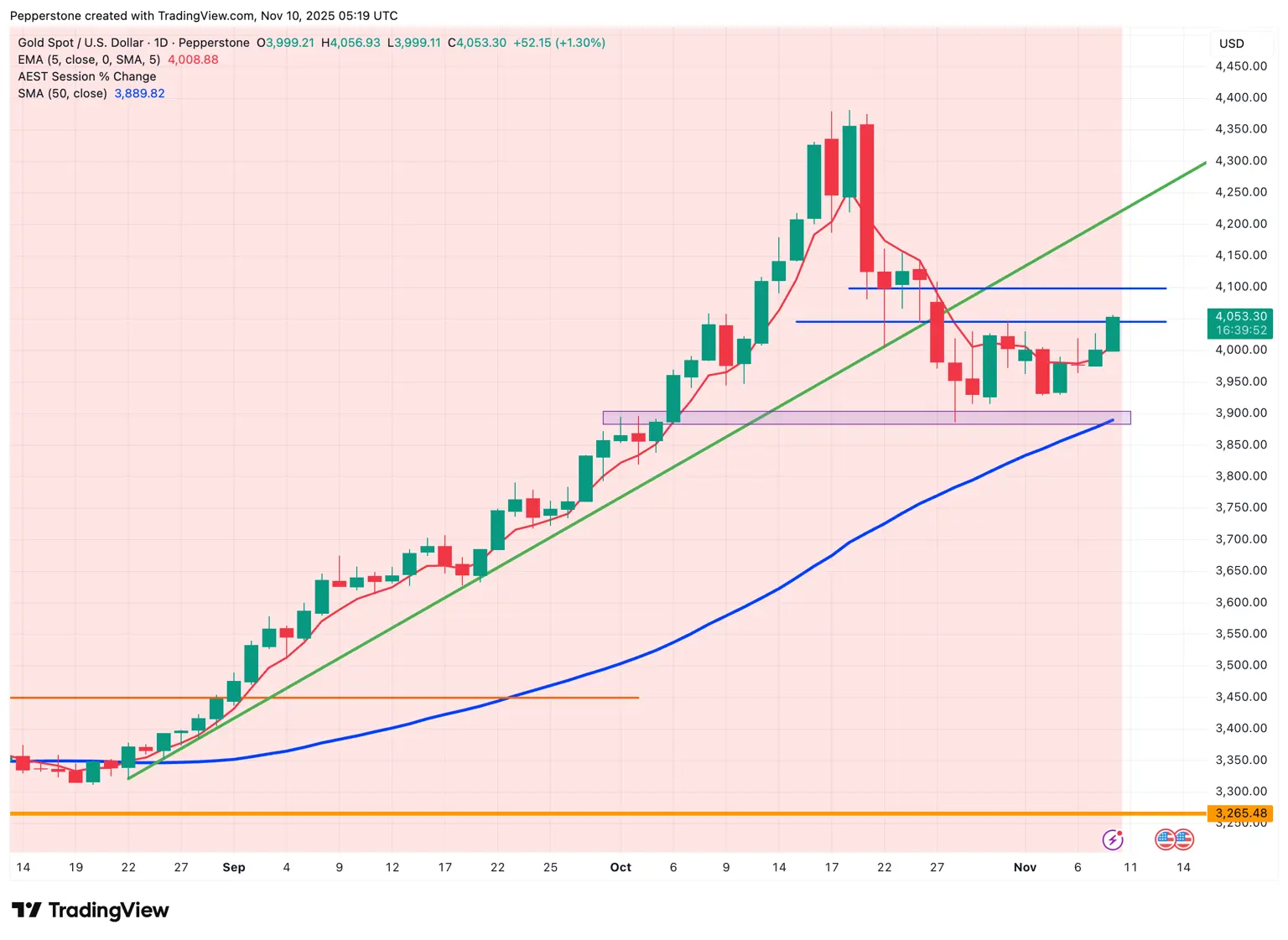 XAUUSD_2025-11-10.png
