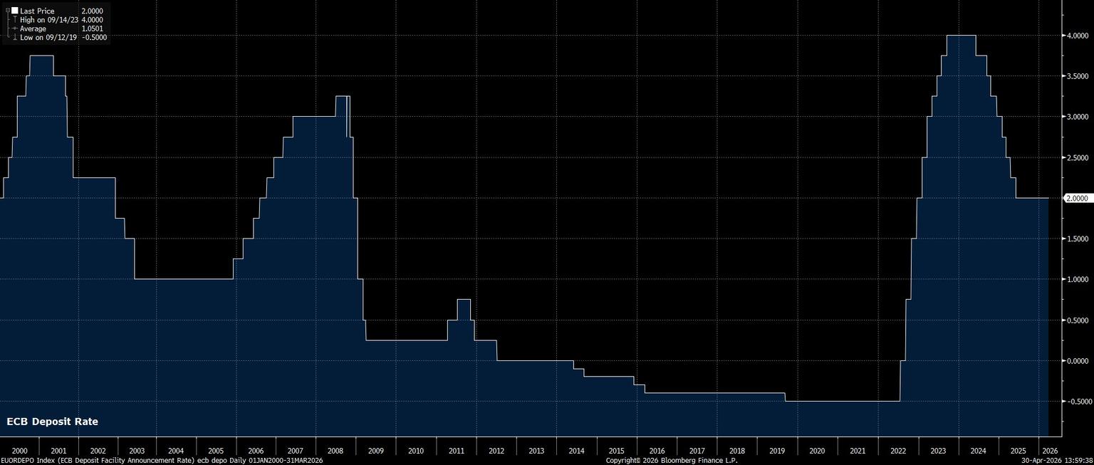 EUORDEPO_Index_(ECB_Deposit_Faci_2026-04-30_13-59-28.jpg