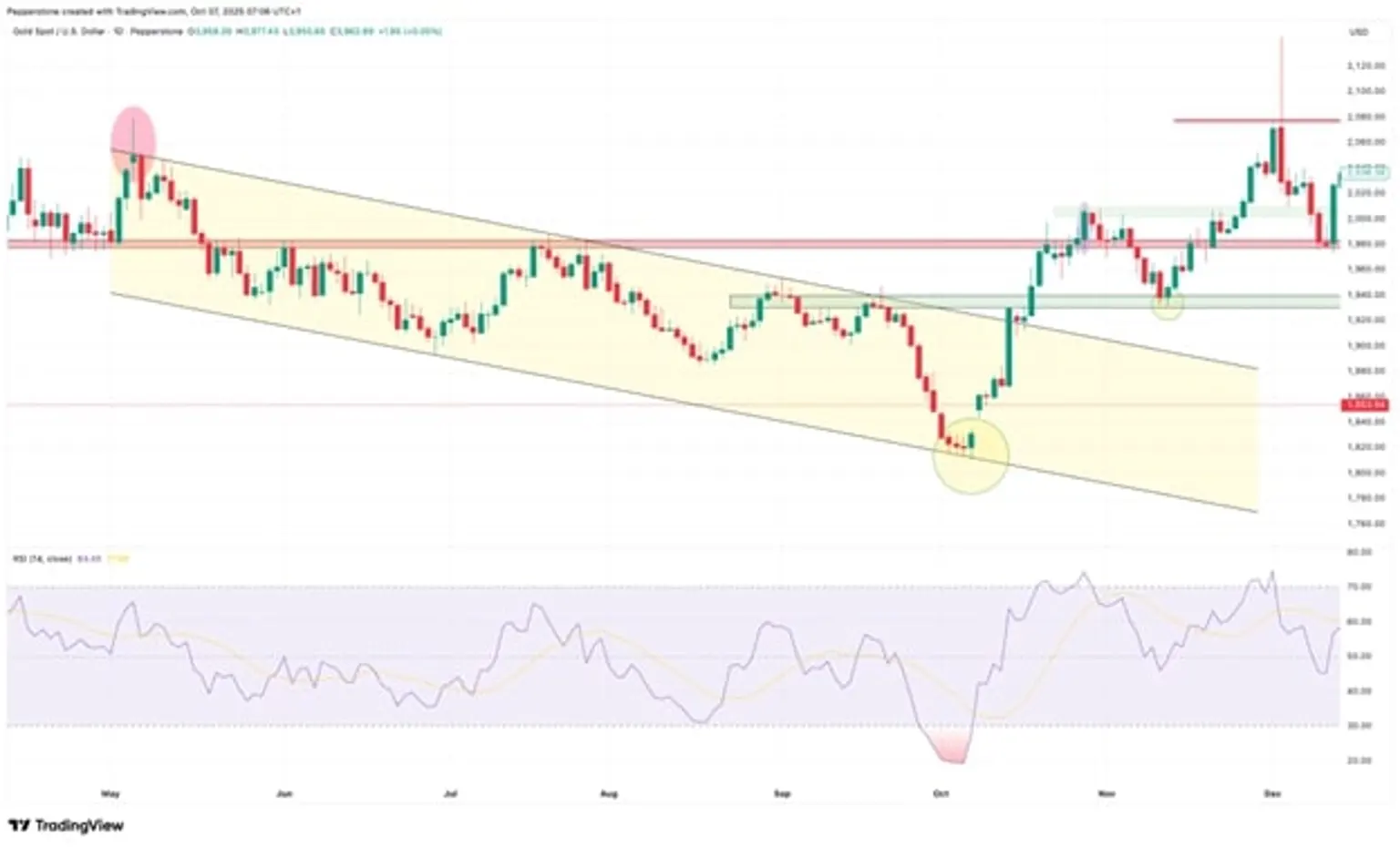 A_financial_chart_showing_the_price_movement_of_gold_(XAUUSD)_within_a_descending_channel_with_RSI_indicators_below.jpg