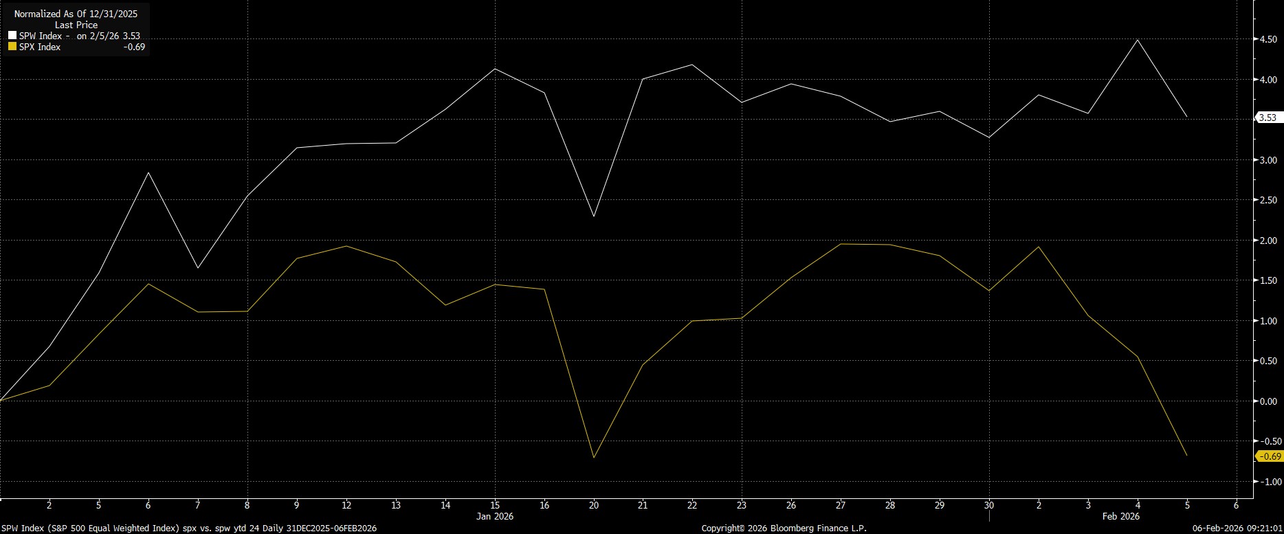 SPW_Index_(S&P_500_Equal_Weighte_2026-02-06_09-20-52.jpg