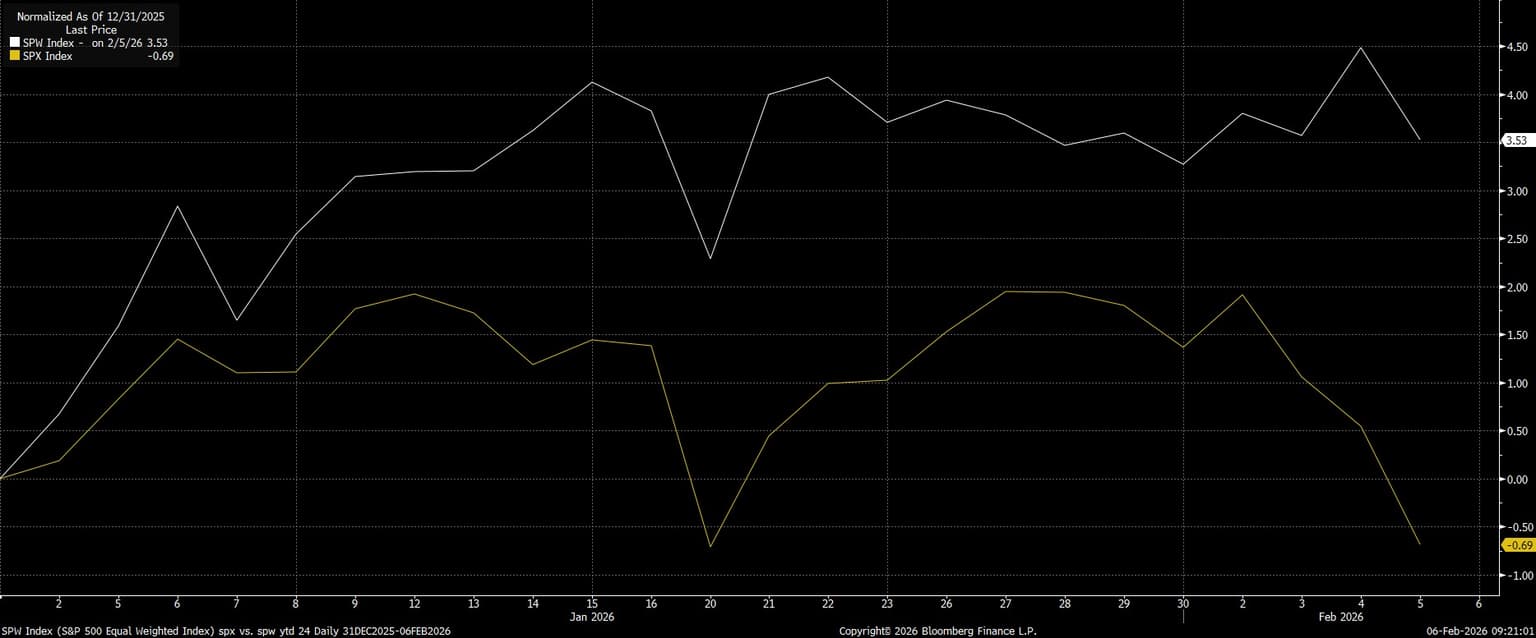 SPW_Index_(S&P_500_Equal_Weighte_2026-02-06_09-20-52.jpg